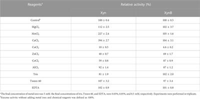 Improved secretory expression and characterization of thermostable xylanase and β-xylosidase from Pseudothermotoga thermarum and their application in synergistic degradation of lignocellulose